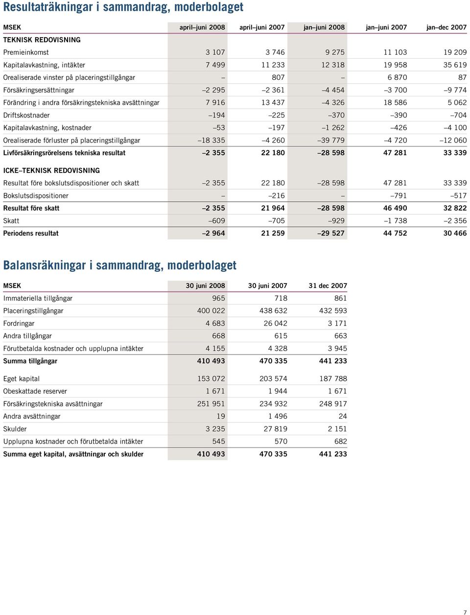 326 18 586 5 062 Driftskostnader 194 225 370 390 704 Kapitalavkastning, kostnader 53 197 1 262 426 4 100 Orealiserade förluster på placeringstillgångar 18 335 4 260 39 779 4 720 12 060