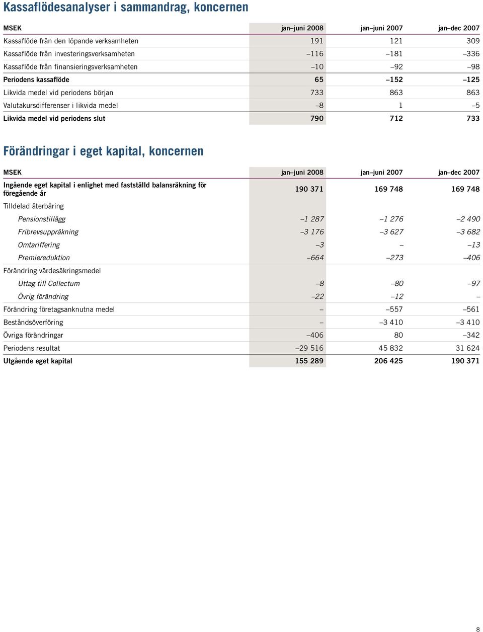 733 Förändringar i eget kapital, koncernen MSEK 2008 jan dec Ingående eget kapital i enlighet med fastställd balansräkning för föregående år Tilldelad återbäring 190 371 169 748 169 748