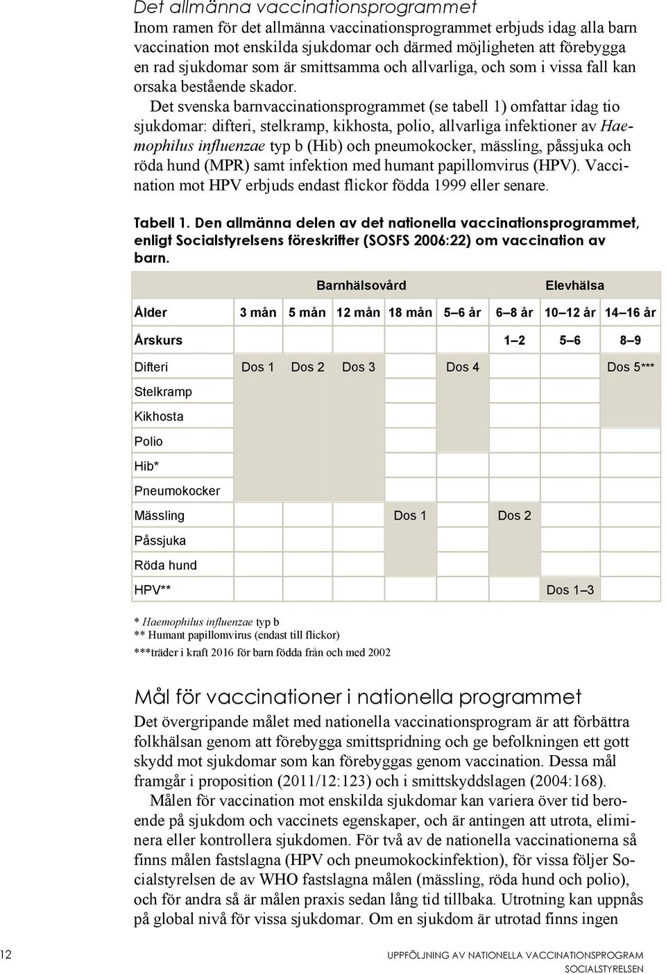 Det svenska barnvaccinationsprogrammet (se tabell 1) omfattar idag tio sjukdomar: difteri, stelkramp, kikhosta, polio, allvarliga infektioner av Haemophilus influenzae typ b (Hib) och pneumokocker,