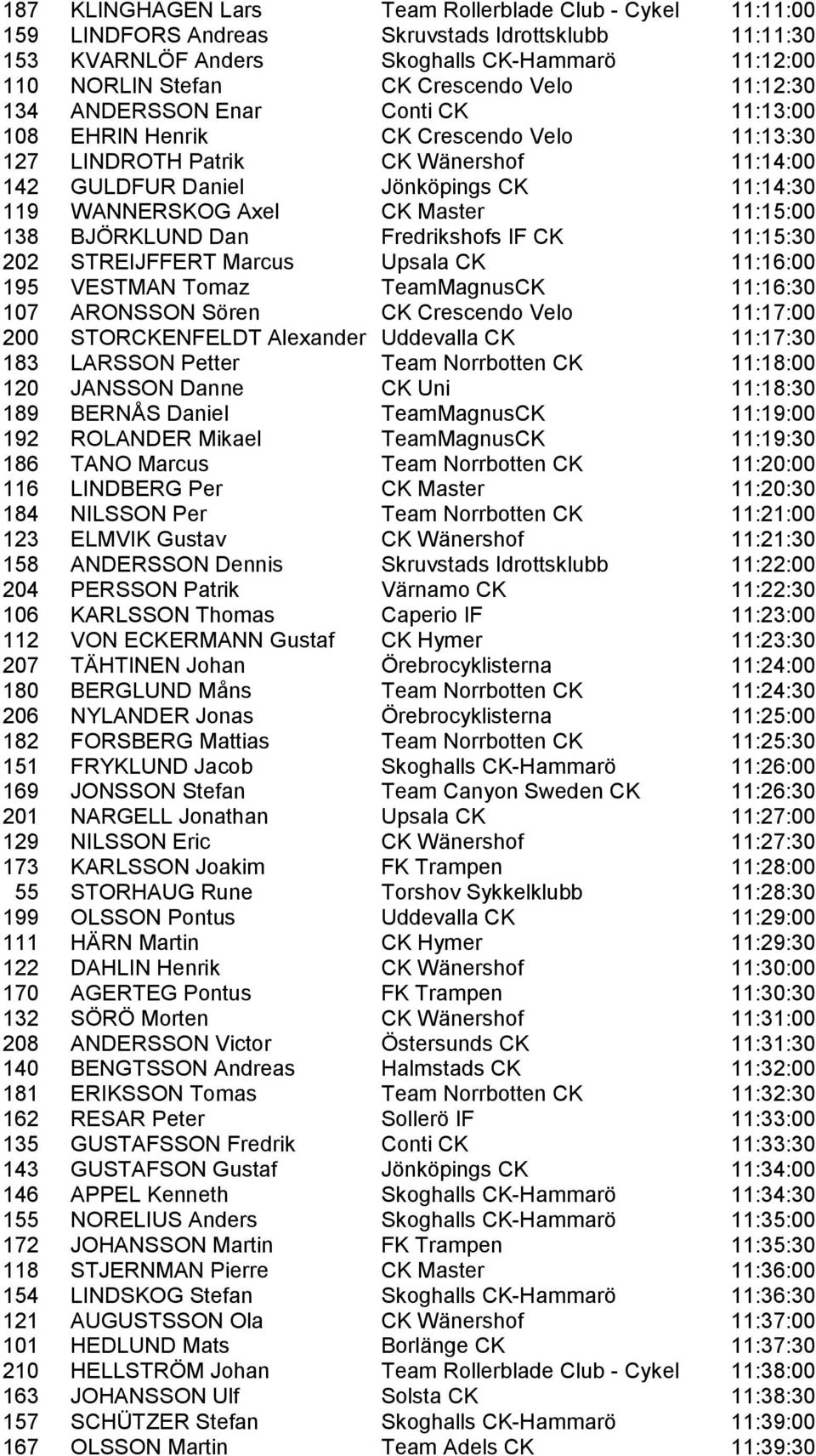 Master 11:15:00 138 BJÖRKLUND Dan Fredrikshofs IF CK 11:15:30 202 STREIJFFERT Marcus Upsala CK 11:16:00 195 VESTMAN Tomaz TeamMagnusCK 11:16:30 107 ARONSSON Sören CK Crescendo Velo 11:17:00 200