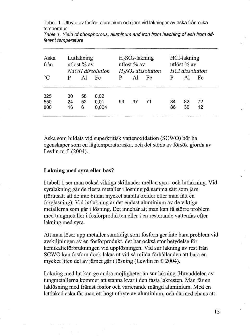 dissolution HCl dissolution "C P Al Fe P Al Fe P Al Fe Aska som bildats vid superkritisk vattenoxidation (SCWO) bör ha egenskaper som en lågtemperaturaska, och det stöds av försök gjorda av Levlin m