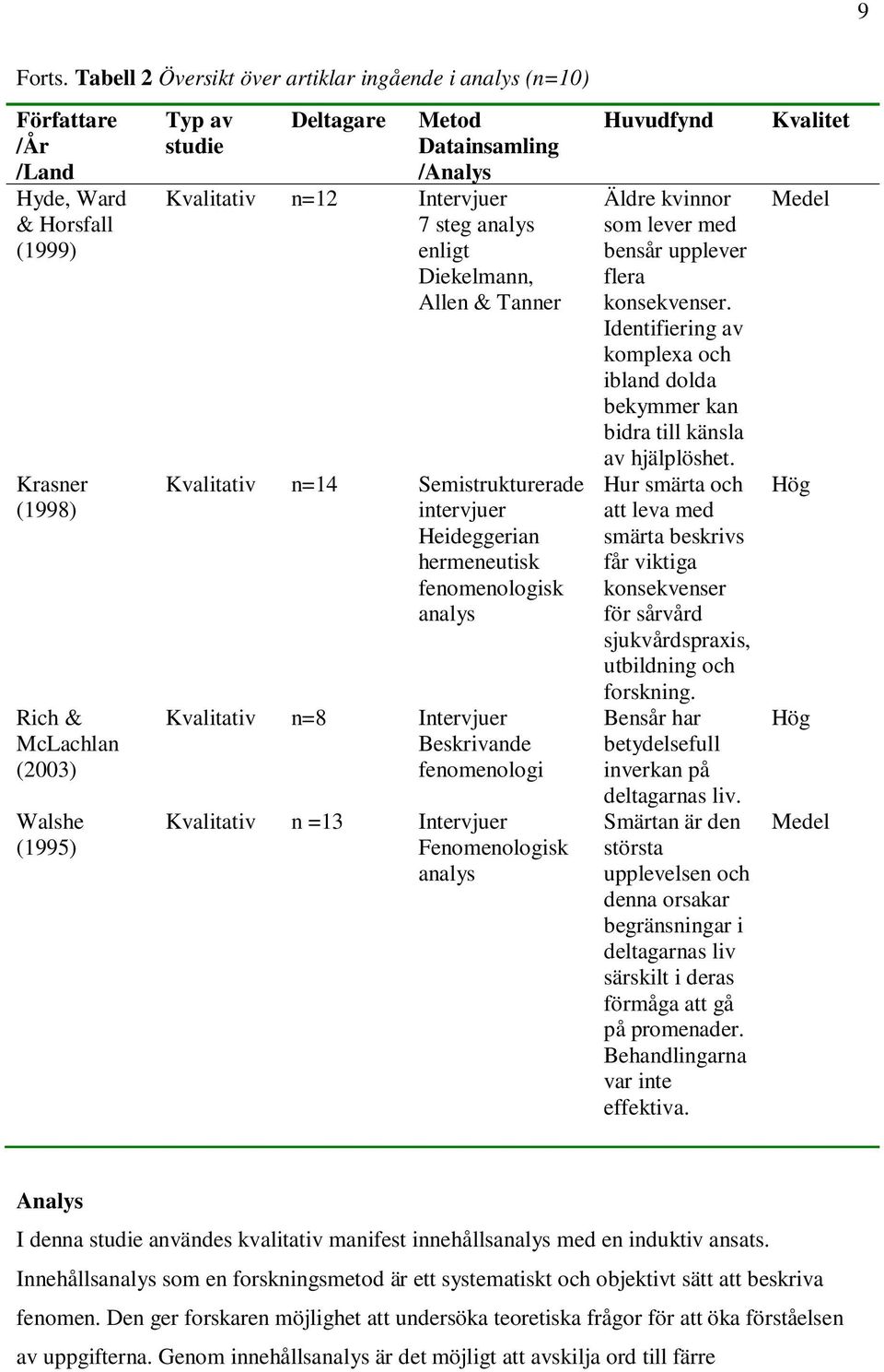 Datainsamling /Analys Kvalitativ n=12 Intervjuer 7 steg analys enligt Diekelmann, Allen & Tanner Kvalitativ n=14 Semistrukturerade intervjuer Heideggerian hermeneutisk fenomenologisk analys