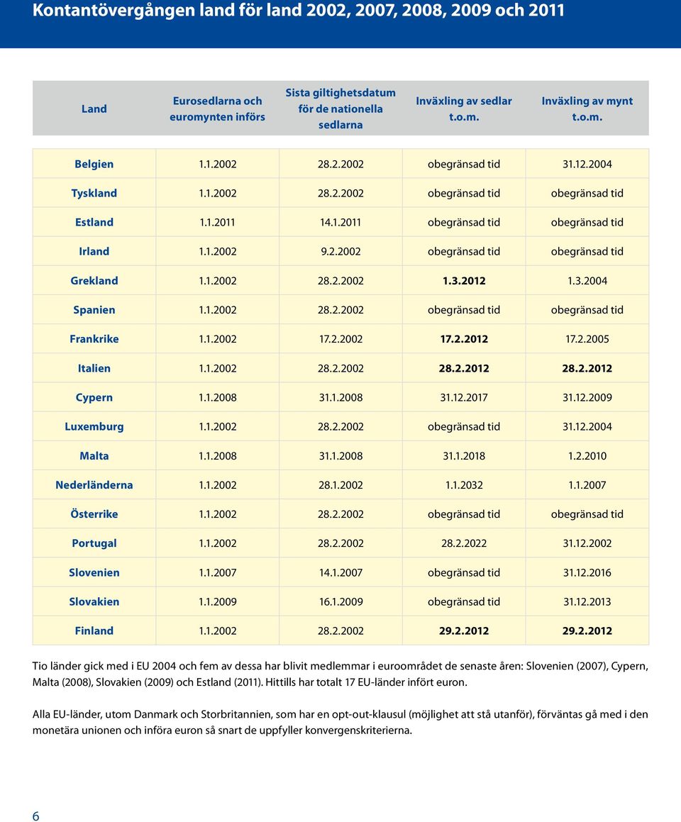 1.2002 28.2.2002 1.3.2012 1.3.2004 Spanien 1.1.2002 28.2.2002 obegränsad tid obegränsad tid Frankrike 1.1.2002 17.2.2002 17.2.2012 17.2.2005 Italien 1.1.2002 28.2.2002 28.2.2012 28.2.2012 Cypern 1.1.2008 31.