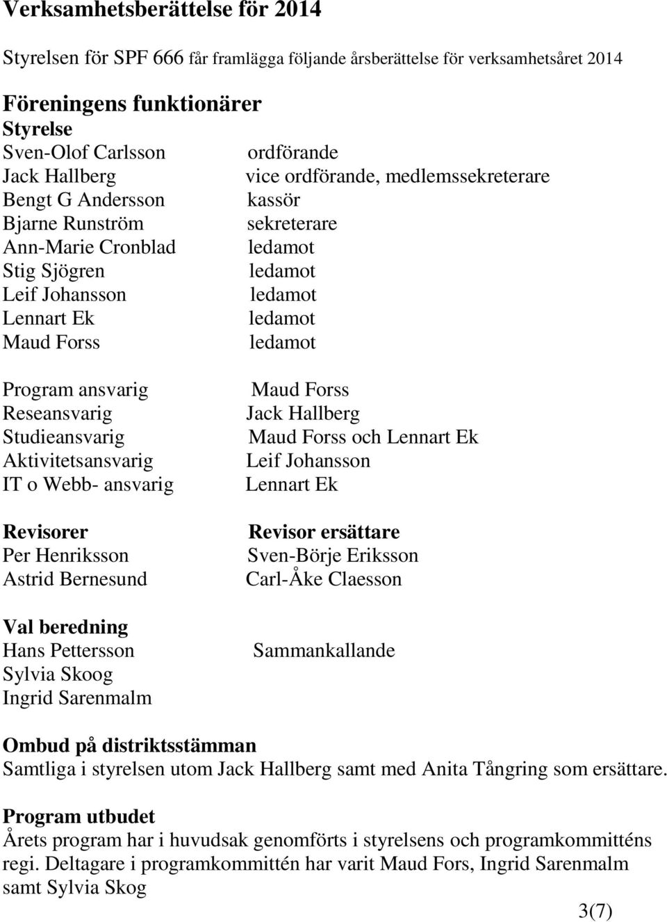 Aktivitetsansvarig IT o Webb- ansvarig Revisorer Per Henriksson Astrid Bernesund Val beredning Hans Pettersson Sylvia Skoog Ingrid Sarenmalm Maud Forss Jack Hallberg Maud Forss och Lennart Ek Leif