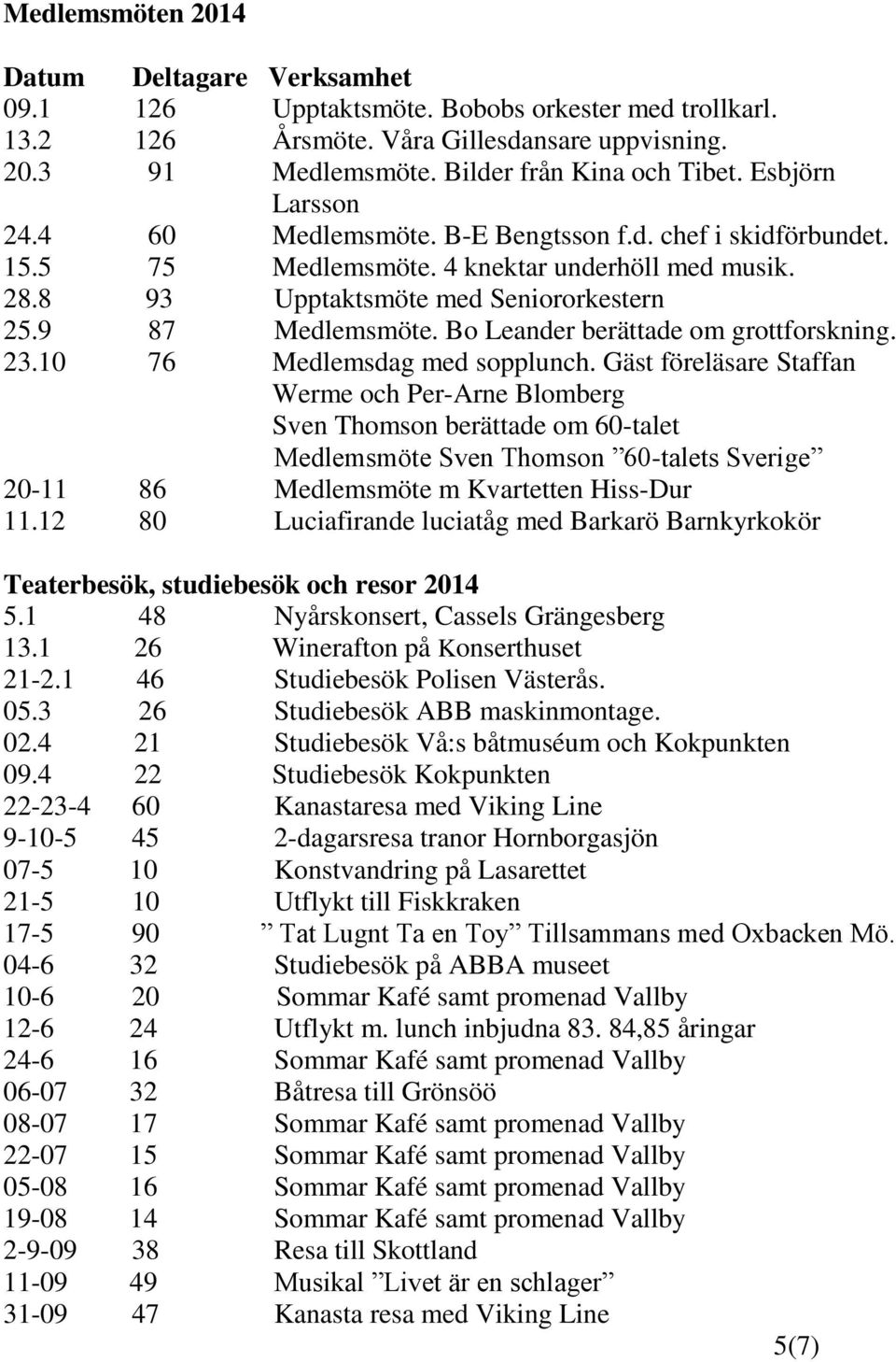 Bo Leander berättade om grottforskning. 23.10 76 Medlemsdag med sopplunch.