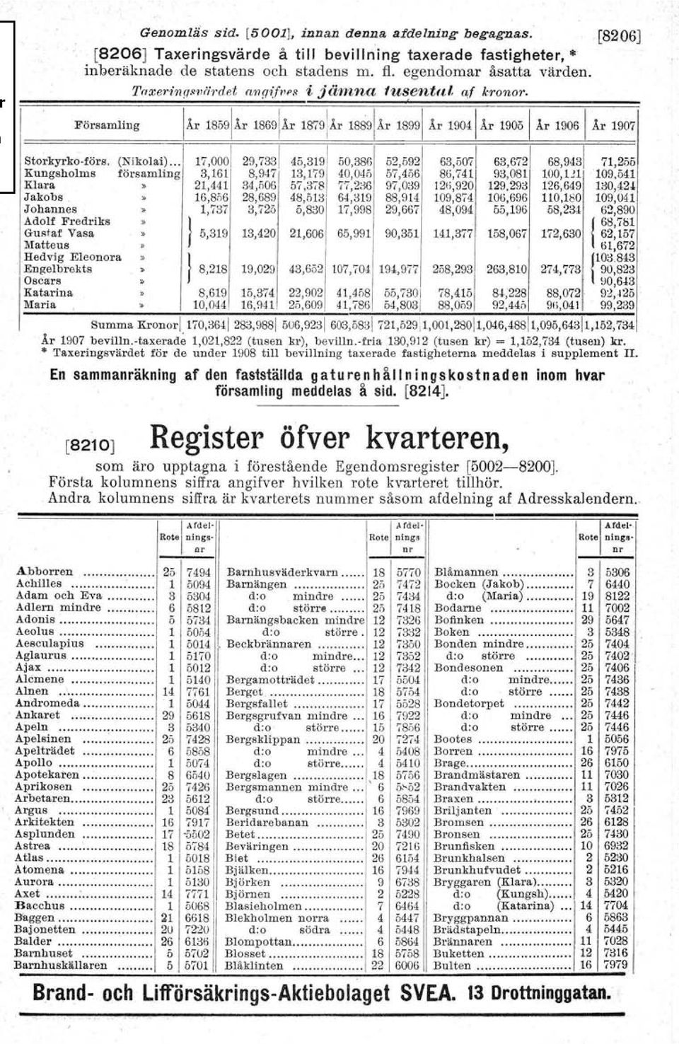 .. 1 17,0001 29,7331 45,3191 50,3861 52,5921 63,507 63,6721 68,9431 71,255 Kungsholms församling 3, 16t 8,947 l 13,179[ 40,045/ 57,4561 86,741 93,081 100,121 109,5411 Klara» 21,441 34,506 57,378