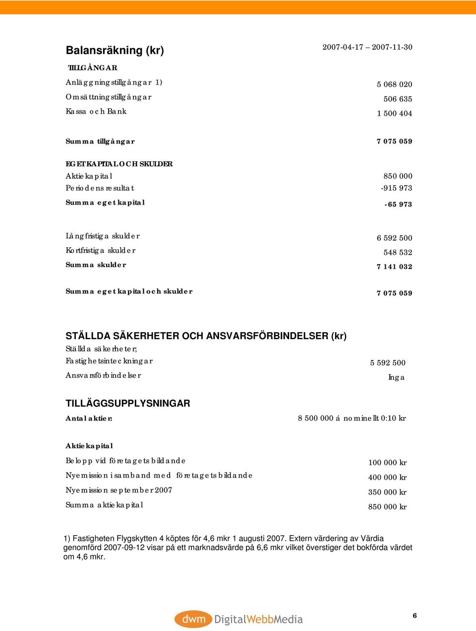 059 STÄLLDA SÄKERHETER OCH ANSVARSFÖRBINDELSER (kr) Ställda säkerheter; Fastighetsinteckningar 5 592 500 Ansvarsförbindelser Inga TILLÄGGSUPPLYSNINGAR Antal aktier: 8 500 000 á nominellt 0:10 kr
