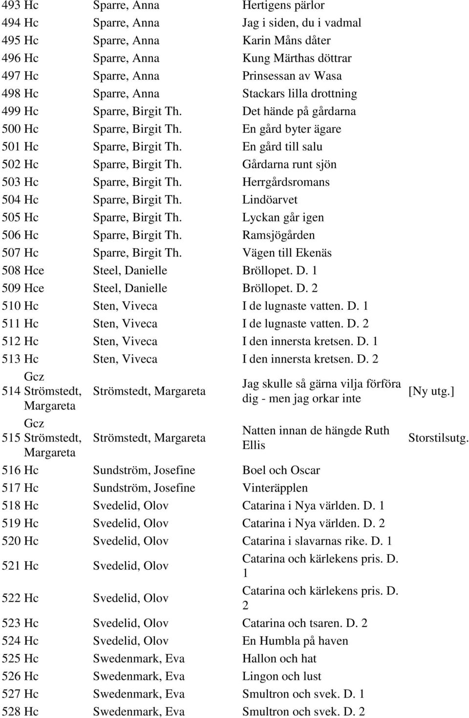 En gård till salu 502 Hc Sparre, Birgit Th. Gårdarna runt sjön 503 Hc Sparre, Birgit Th. Herrgårdsromans 504 Hc Sparre, Birgit Th. Lindöarvet 505 Hc Sparre, Birgit Th.