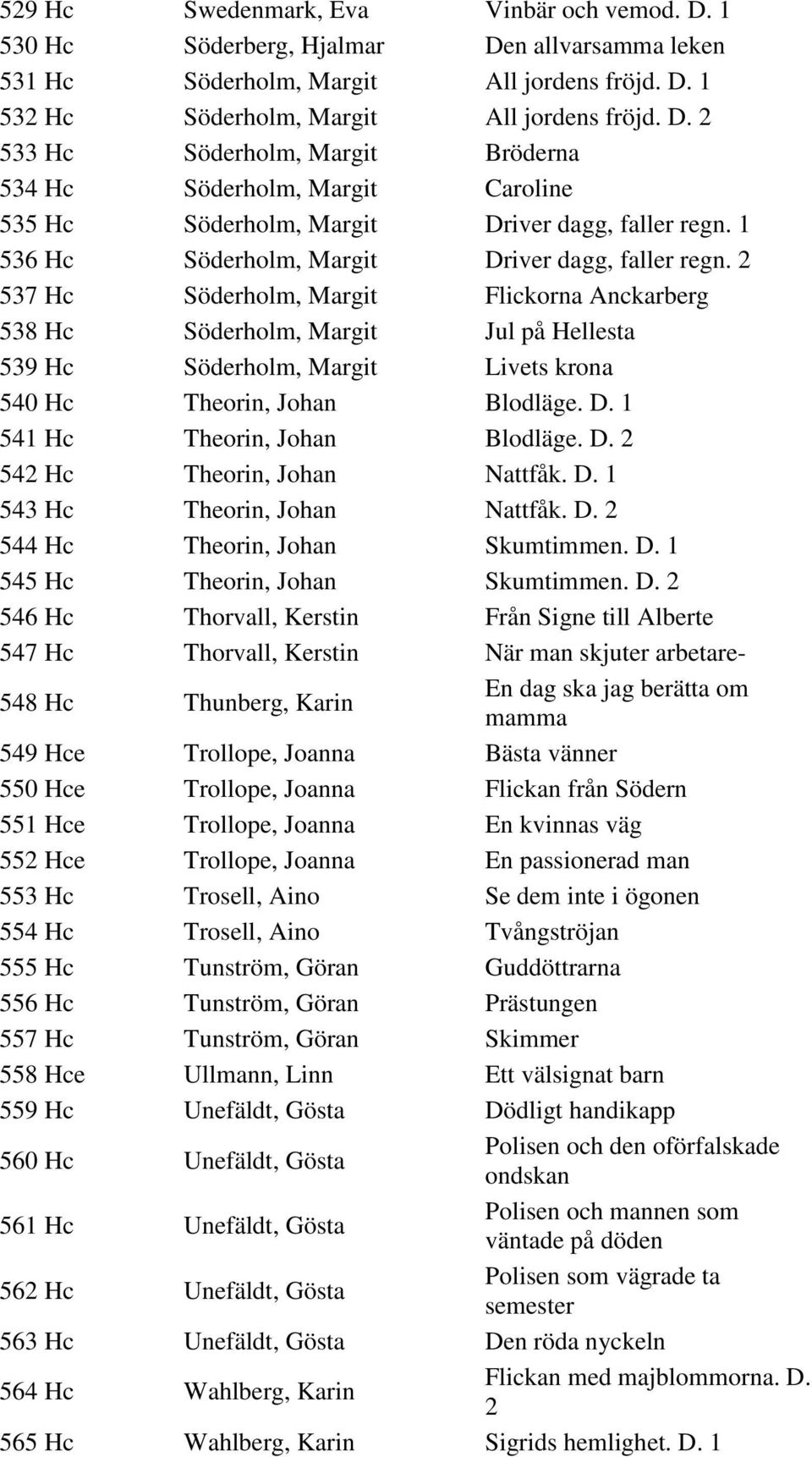 2 537 Hc Söderholm, Margit Flickorna Anckarberg 538 Hc Söderholm, Margit Jul på Hellesta 539 Hc Söderholm, Margit Livets krona 540 Hc Theorin, Johan Blodläge. D. 1 541 Hc Theorin, Johan Blodläge. D. 2 542 Hc Theorin, Johan Nattfåk.