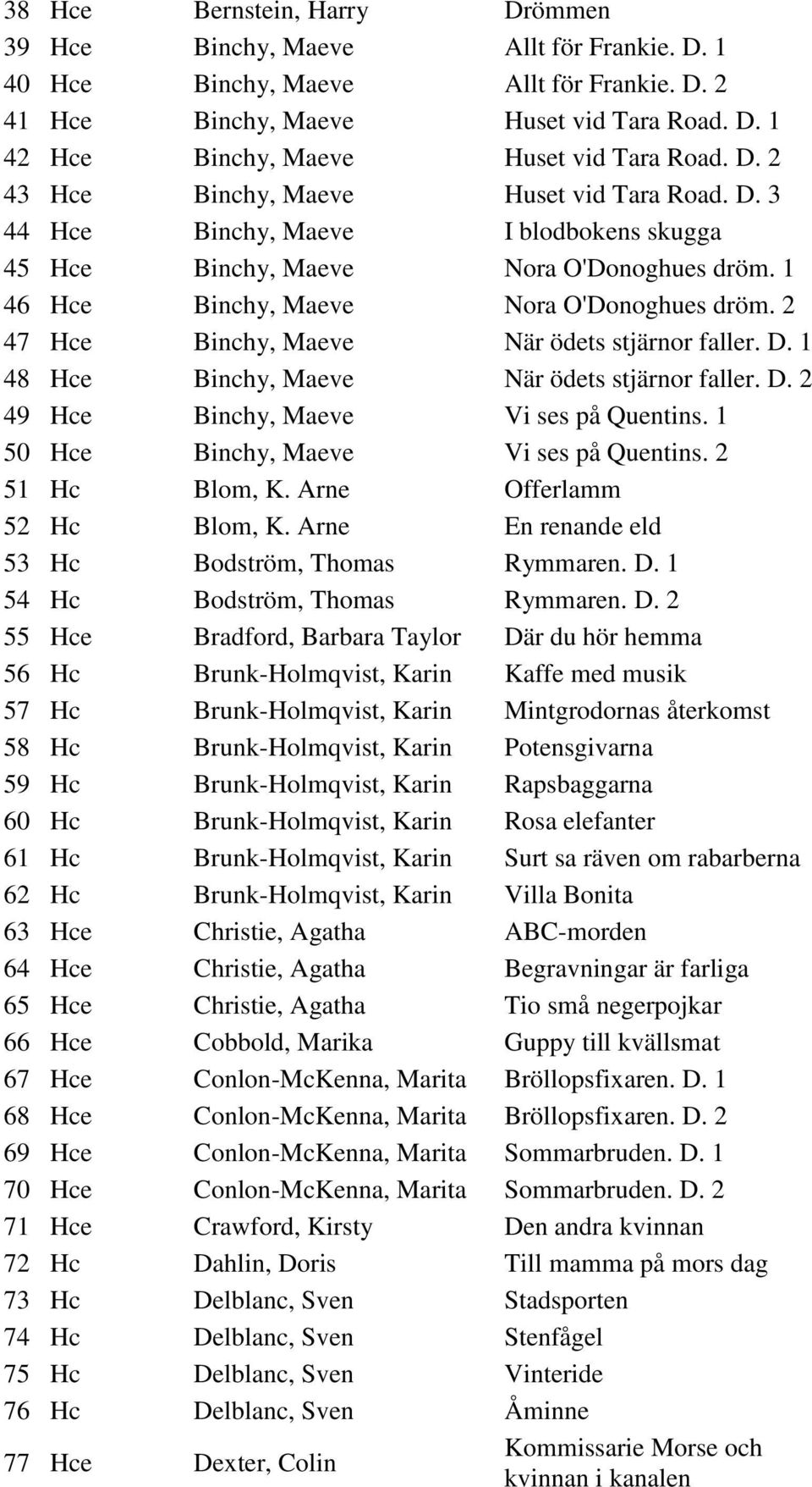 2 47 Hce Binchy, Maeve När ödets stjärnor faller. D. 1 48 Hce Binchy, Maeve När ödets stjärnor faller. D. 2 49 Hce Binchy, Maeve Vi ses på Quentins. 1 50 Hce Binchy, Maeve Vi ses på Quentins.