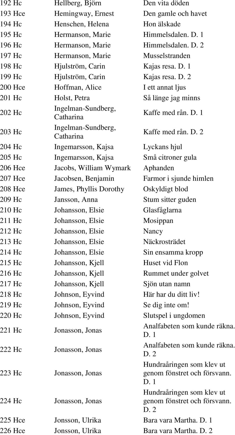 1 199 Hc Hjulström, Carin Kajas resa. D. 2 200 Hce Hoffman, Alice I ett annat ljus 201 Hc Holst, Petra Så länge jag minns 202 Hc Ingelman-Sundberg, Catharina Kaffe med rån. D. 1 203 Hc Ingelman-Sundberg, Catharina Kaffe med rån.