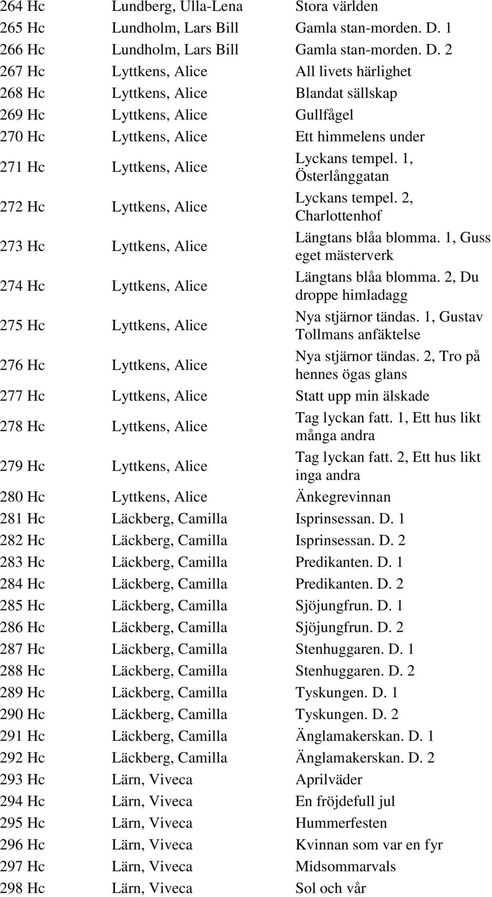 2 267 Hc Lyttkens, Alice All livets härlighet 268 Hc Lyttkens, Alice Blandat sällskap 269 Hc Lyttkens, Alice Gullfågel 270 Hc Lyttkens, Alice Ett himmelens under 271 Hc Lyttkens, Alice Lyckans tempel.