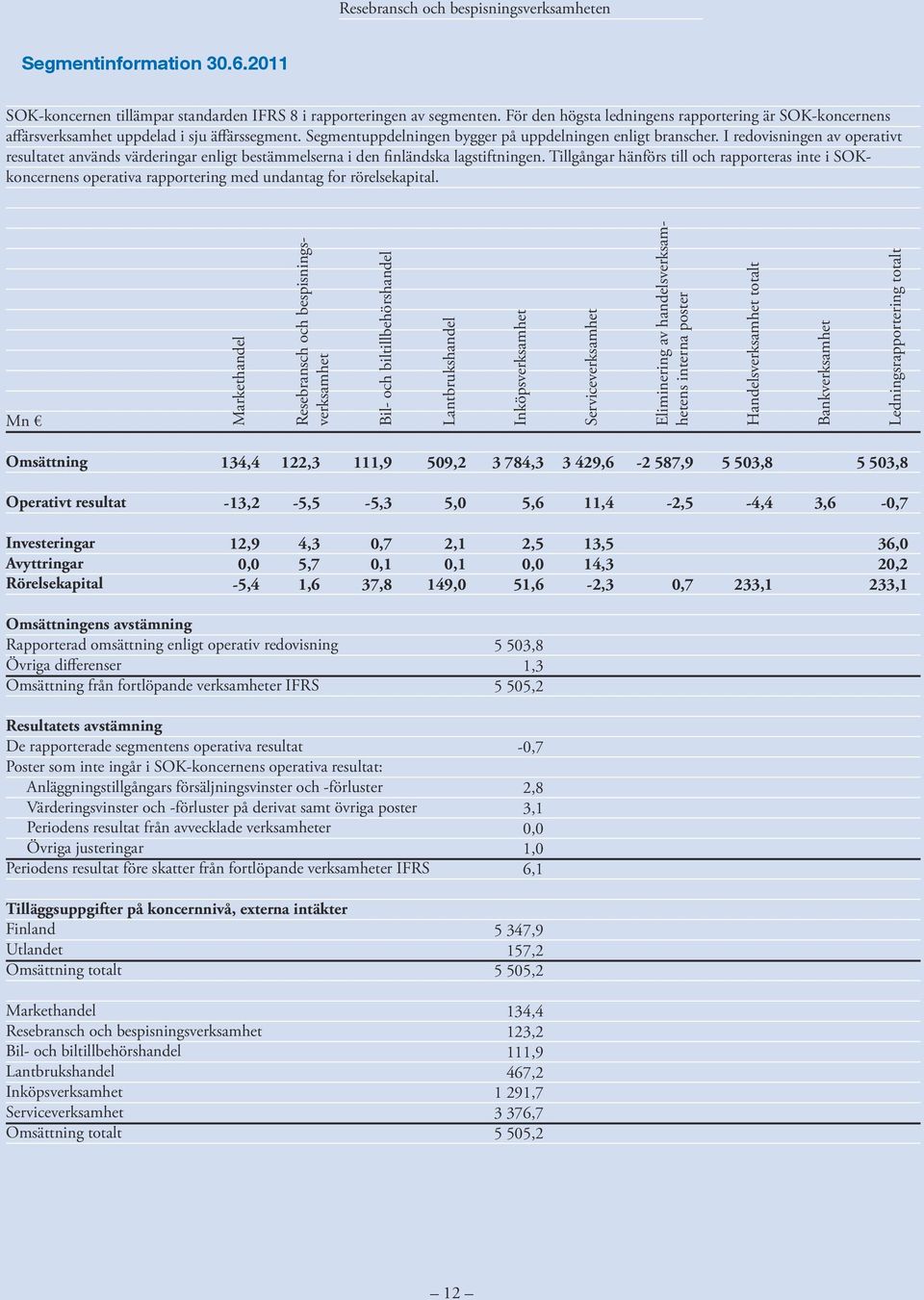I redovisningen av operativt resultatet används värderingar enligt bestämmelserna i den finländska lagstiftningen.
