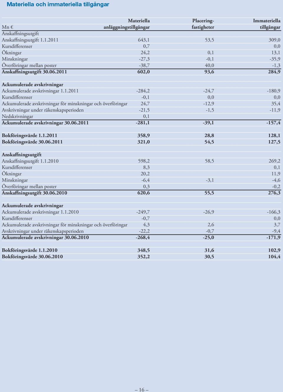 Ackumulerade avskrivningar 1.1.2011 Kursdifferenser Ackumulerade avskrivningar för minskningar och överföringar Avskrivningar under räkenskapsperioden Nedskrivningar Ackumulerade avskrivningar 30.06.