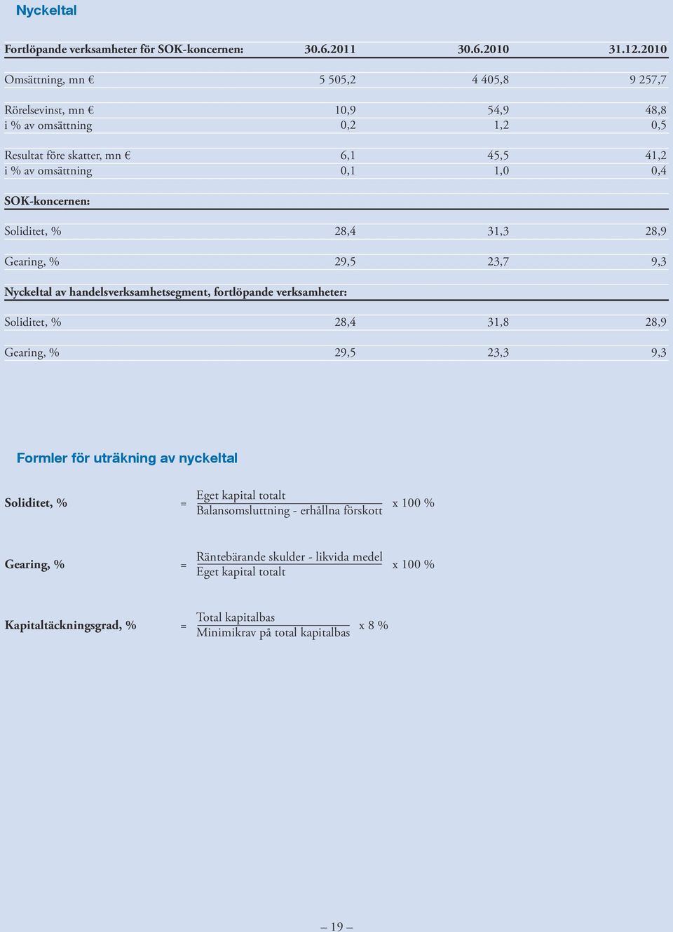 handelsverksamhetsegment, fortlöpande verksamheter: Soliditet, % Gearing, % 28,4 31,8 28,9 29,5 23,3 9,3 Formler för uträkning av nyckeltal Soliditet, % = Eget kapital totalt x