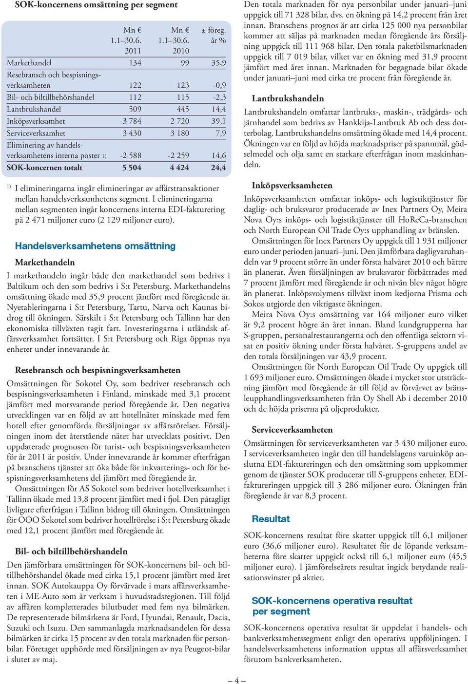 år % 2011 2010 Markethandel 134 99 35,9 Resebransch och bespisningsverksamheten 122 123-0,9 Bil- och biltillbehörshandel 112 115-2,3 Lantbrukshandel 509 445 14,4 Inköpsverksamhet 3 784 2 720 39,1