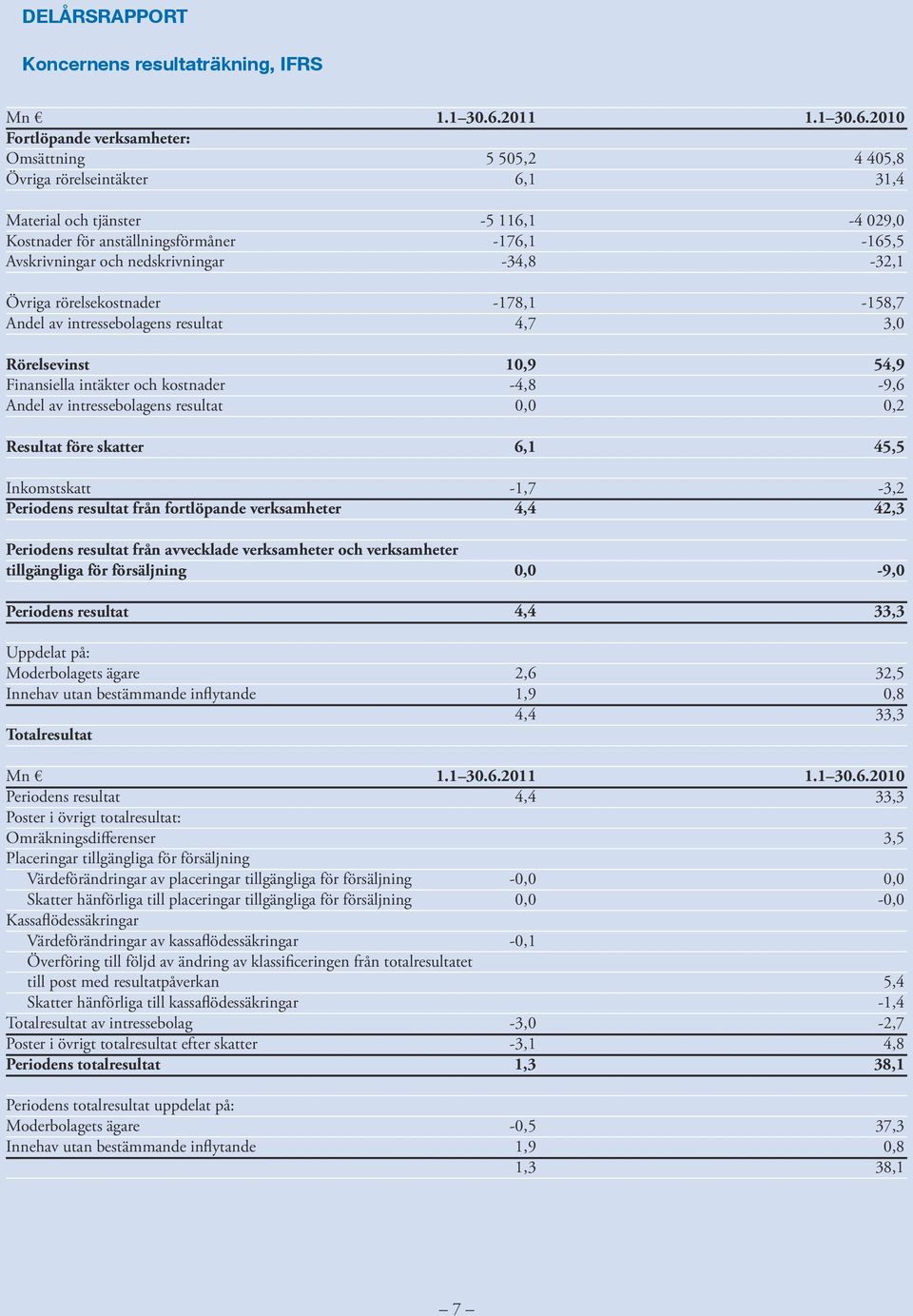 från fortlöpande verksamheter 1.1 30.6.