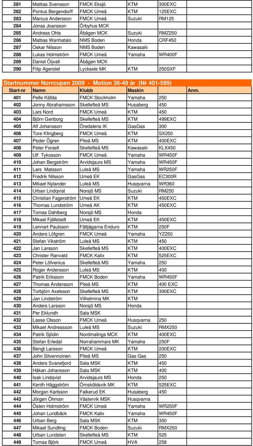 250SXF Startnummer Norrcupen 2009 - Motion 36-49 år (Nr 401-599) 401 Pelle Källås FMCK Stockholm Yamaha 250 402 Jonny Abrahamsson Skellefteå MS Husaberg 450 403 Lars Nord FMCK Umeå KTM 450 404 Björn