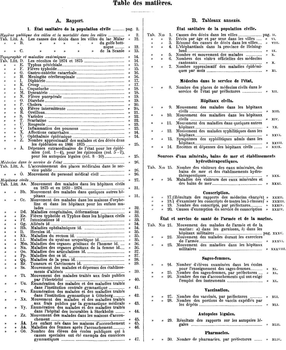 » 15.»» G. Gastro-entérite catarrhale» 16.»» H. Meningite cérébrospinale» I. Diphtérie» 16.» 17.» K. Croup» 17.»»» L. Coqueluche» M. Dysentérie» 18.» 18.»» N. Fièvre puerpérale.» 19.»» O.