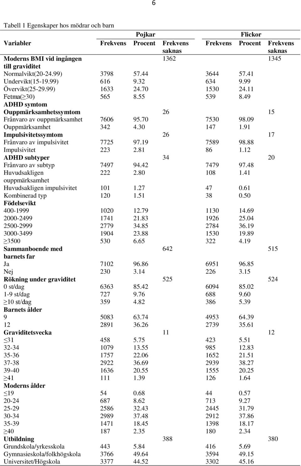 49 ADHD symtom Ouppmärksamhetssymtom 26 15 Frånvaro av ouppmärksamhet 7606 95.70 7530 98.09 Ouppmärksamhet 342 4.30 147 1.91 Impulsivitetssymtom 26 17 Frånvaro av impulsivitet 7725 97.19 7589 98.