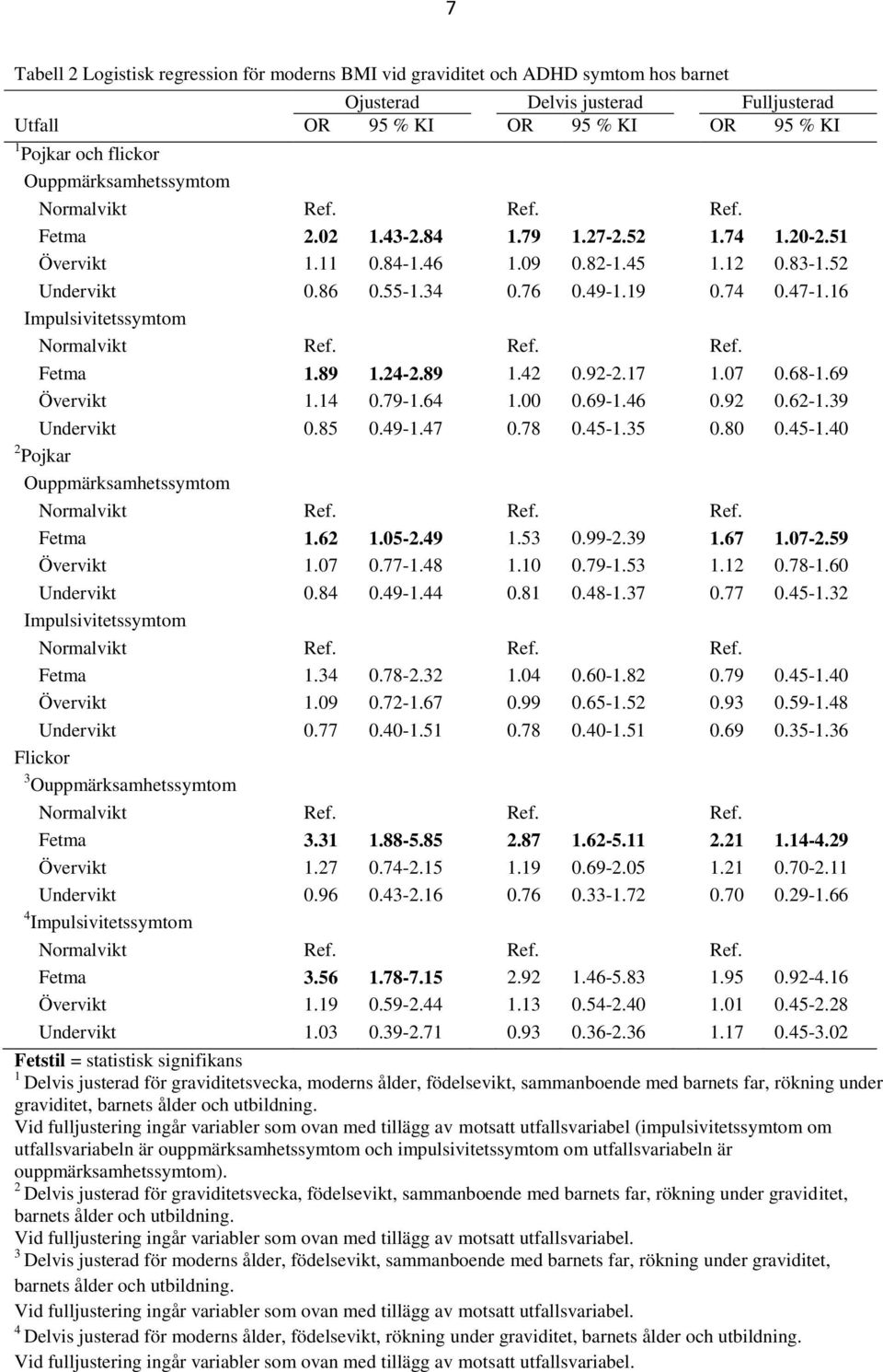 16 Impulsivitetssymtom Fetma 1.89 1.24-2.89 1.42 0.92-2.17 1.07 0.68-1.69 Övervikt 1.14 0.79-1.64 1.00 0.69-1.46 0.92 0.62-1.39 Undervikt 0.85 0.49-1.47 0.78 0.45-1.