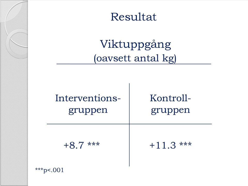 Interventionsgruppen