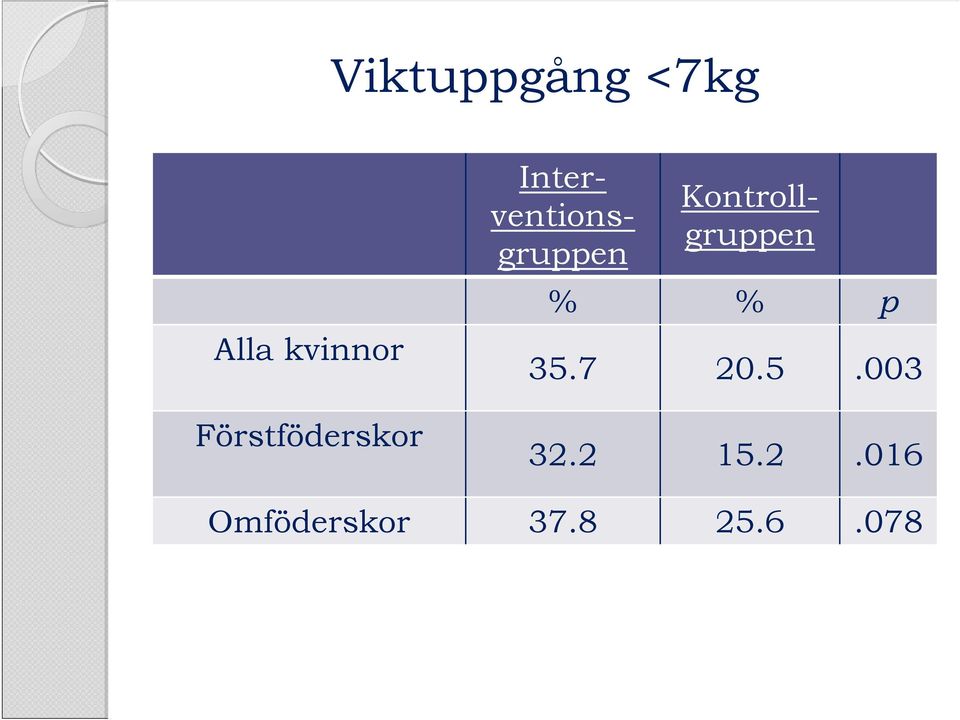 Kontrollgruppen % % p 35.7 20.5.003 32.