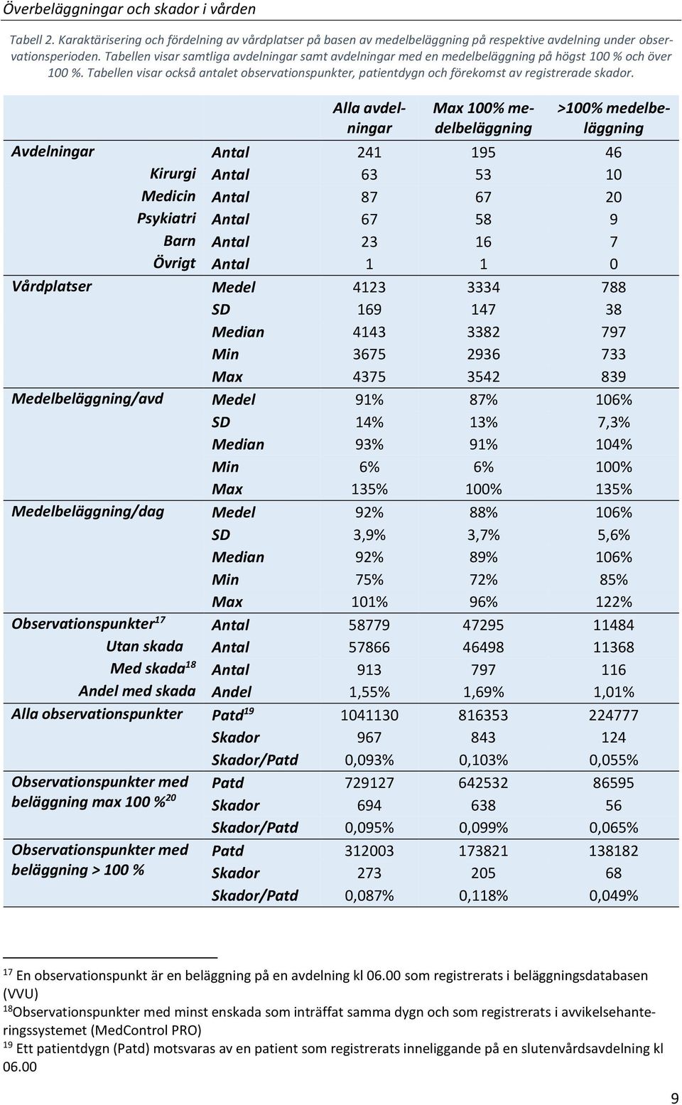 Tabellen visar också antalet observationspunkter, patientdygn och förekomst av registrerade skador.