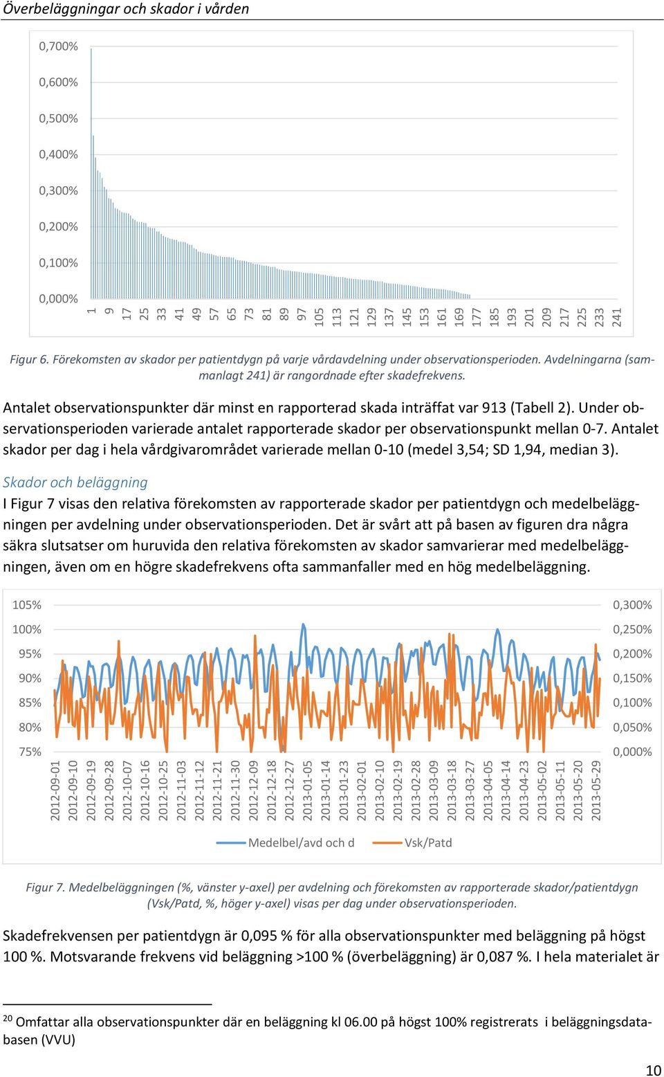 145 153 161 169 177 185 193 201 209 217 225 233 241 Överbeläggningar och skador i vården 0,700% 0,600% 0,500% 0,400% 0,300% 0,200% 0,100% 0,000% Figur 6.