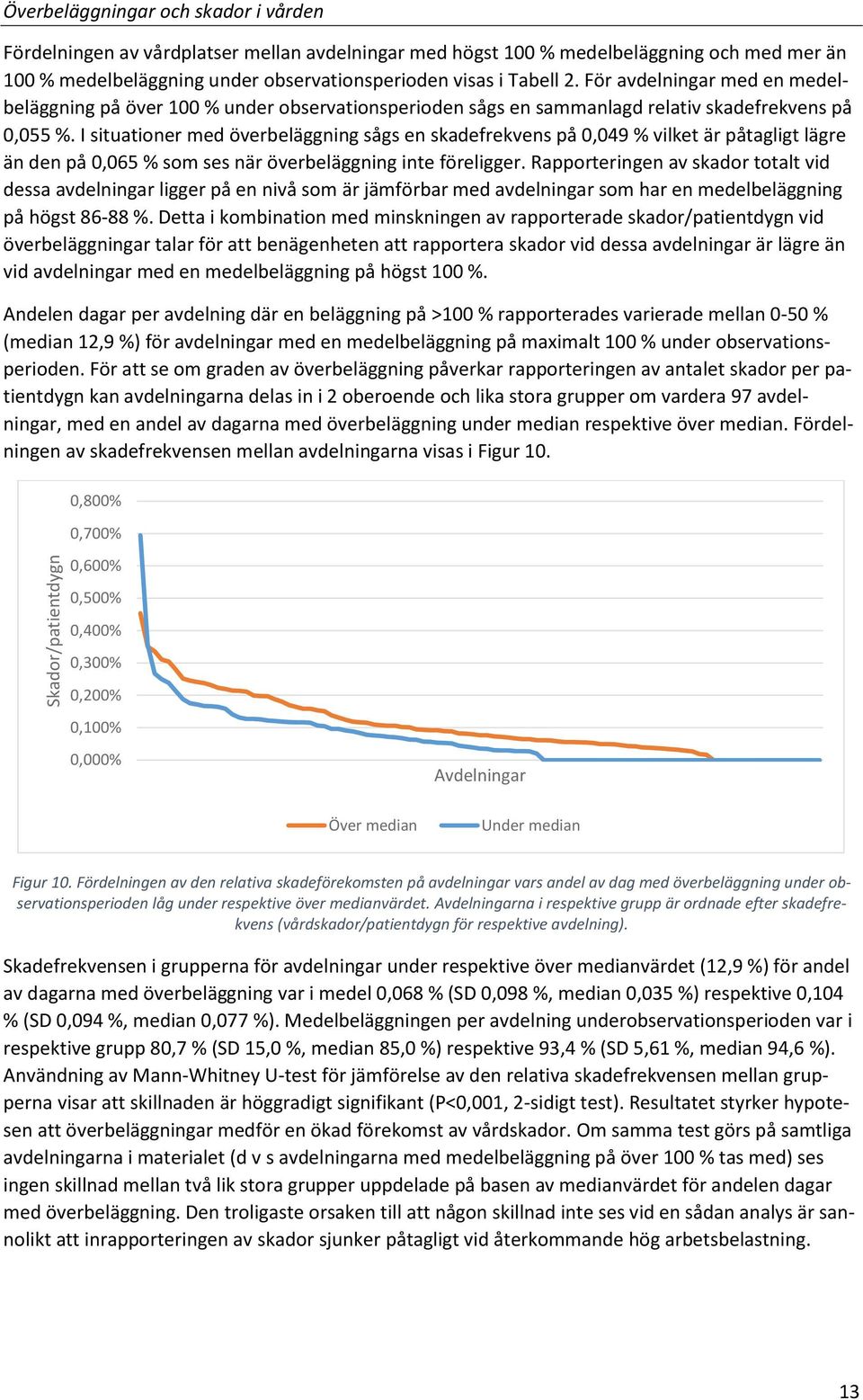 I situationer med överbeläggning sågs en skadefrekvens på 0,049 % vilket är påtagligt lägre än den på 0,065 % som ses när överbeläggning inte föreligger.