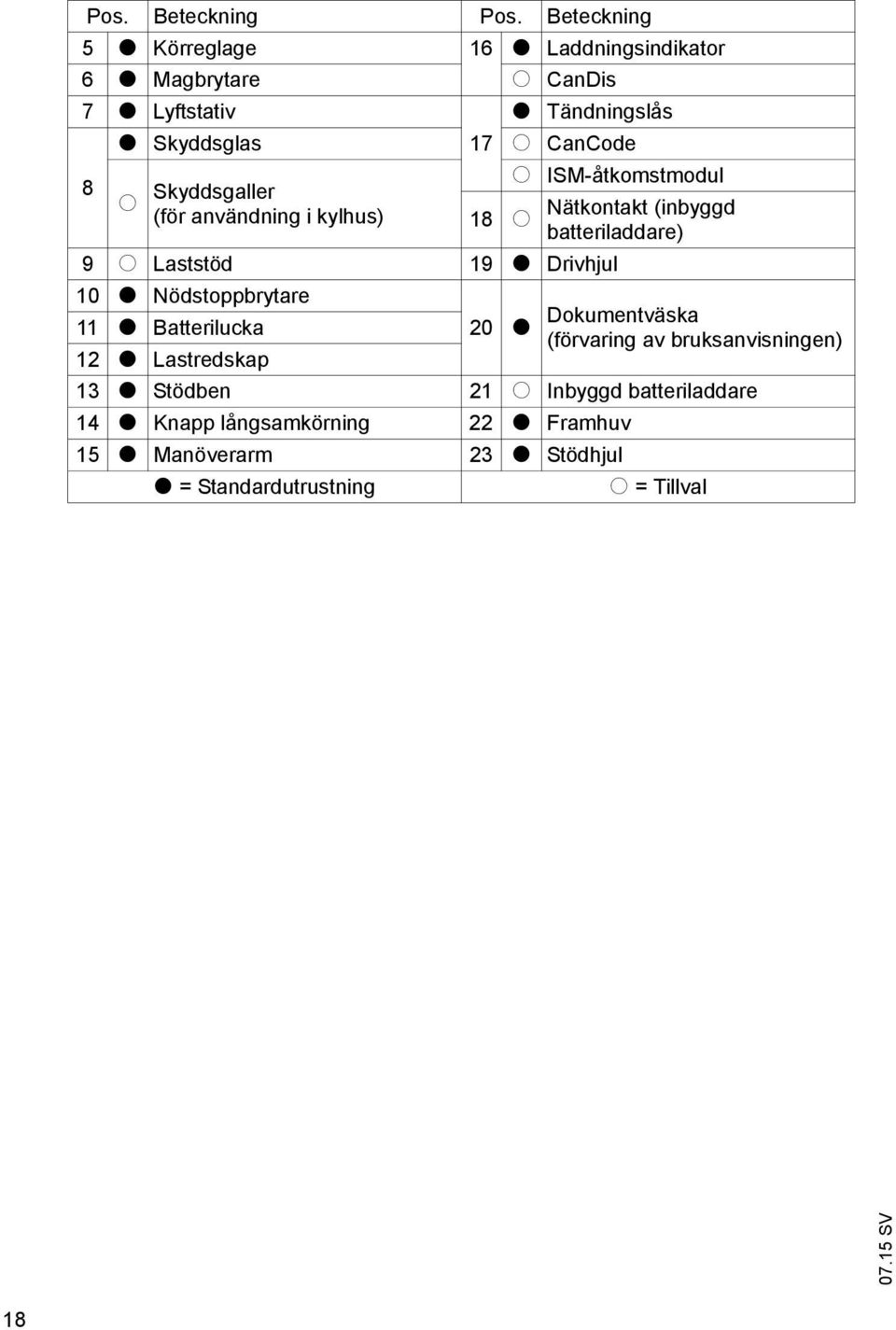 Skyddsgaller (för användning i kylhus) 18 o o ISM-åtkomstmodul Nätkontakt (inbyggd batteriladdare) 9 o Laststöd 19 t Drivhjul 10 t
