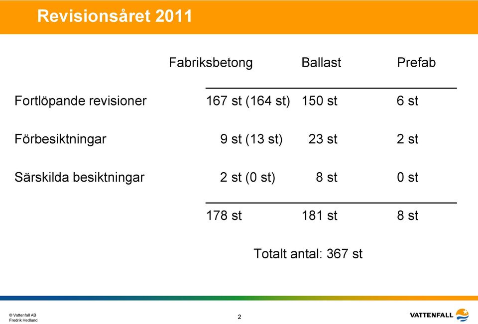 Förbesiktningar 9 st (13 st) 23 st 2 st Särskilda