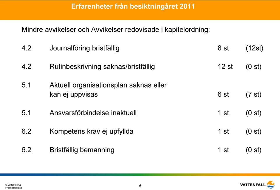 2 Rutinbeskrivning saknas/bristfällig 12 st (0 st) 5.