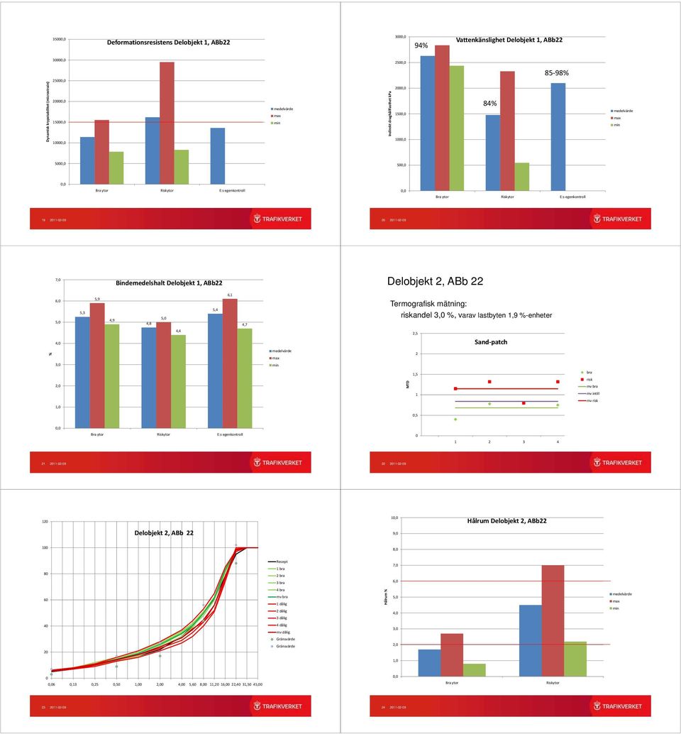 5,4 6, 4,7 Termografisk mätning: andel 3,% %, varav lastbyten,9 %-enheter 4, 4,4,5 % 3,, mv intill,,5 3 4 --9 --9 Hålrum Delobjekt,