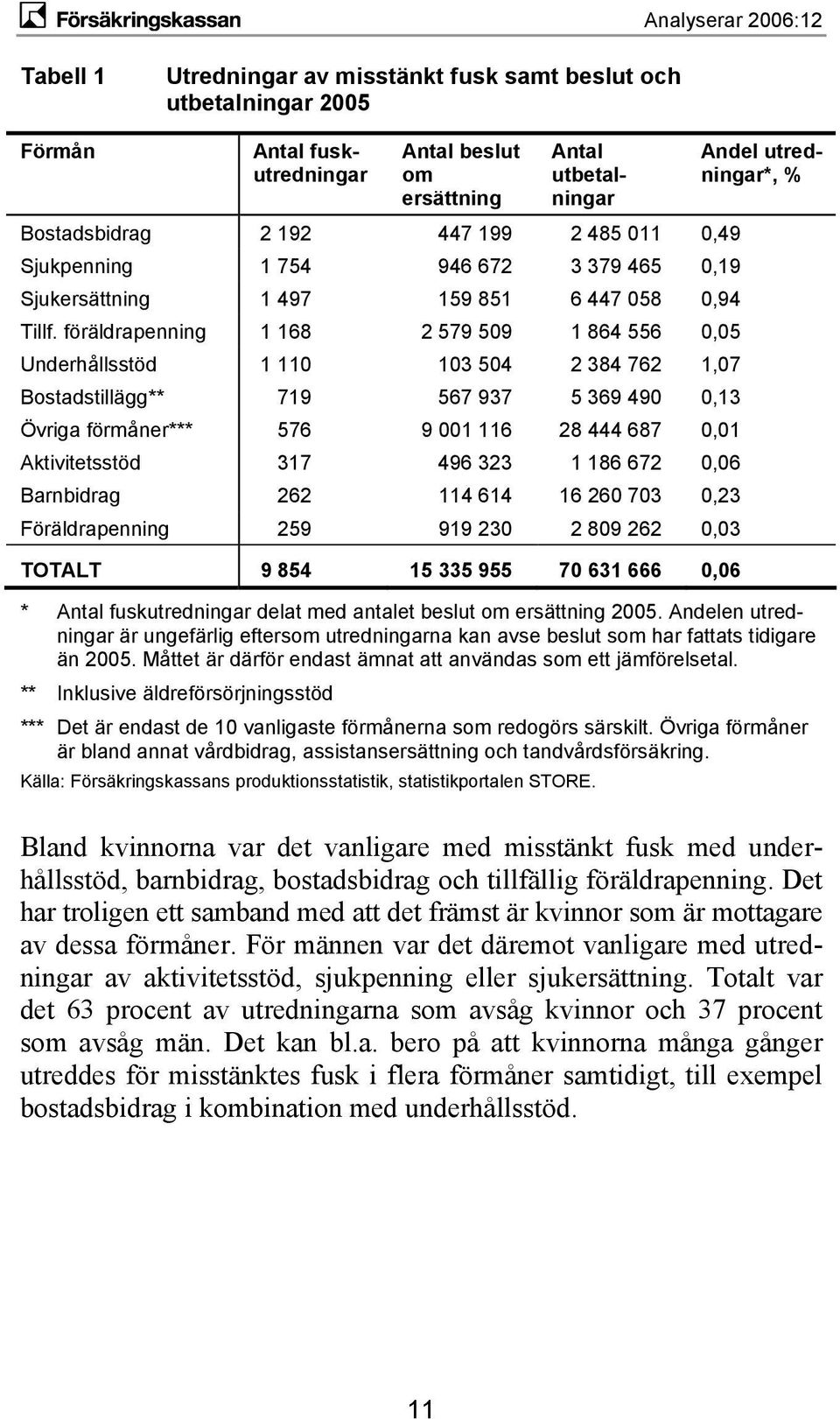 föräldrapenning 1 168 2 579 509 1 864 556 0,05 Underhållsstöd 1 110 103 504 2 384 762 1,07 Bostadstillägg** 719 567 937 5 369 490 0,13 Övriga förmåner*** 576 9 001 116 28 444 687 0,01 Aktivitetsstöd