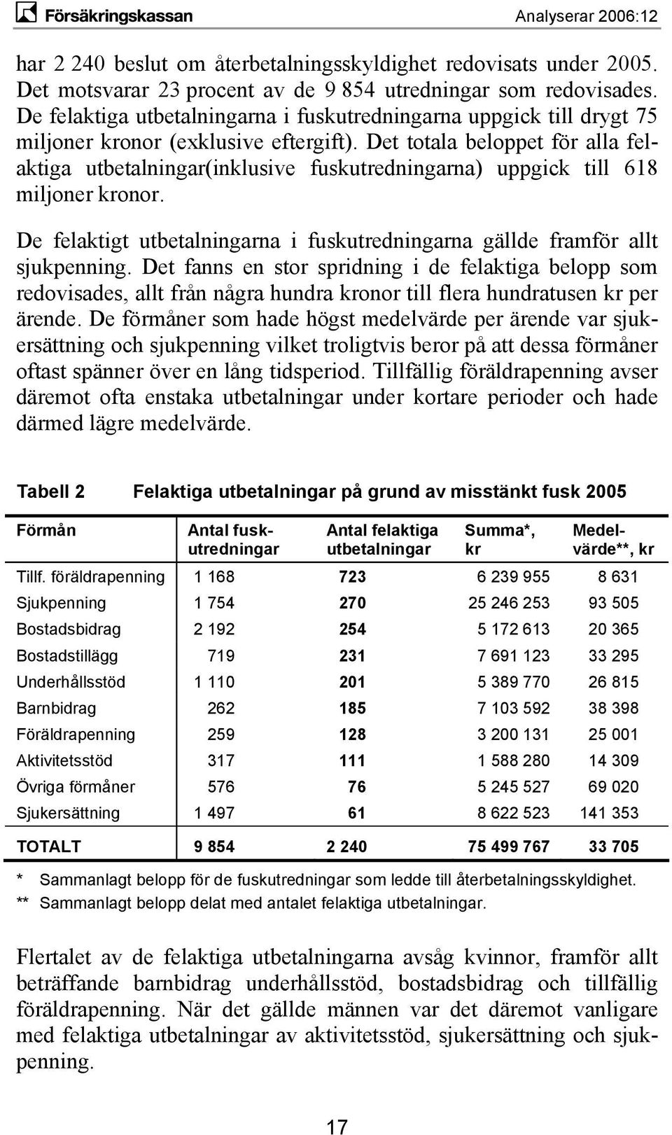 Det totala beloppet för alla felaktiga utbetalningar(inklusive fuskutredningarna) uppgick till 618 miljoner kronor. De felaktigt utbetalningarna i fuskutredningarna gällde framför allt sjukpenning.