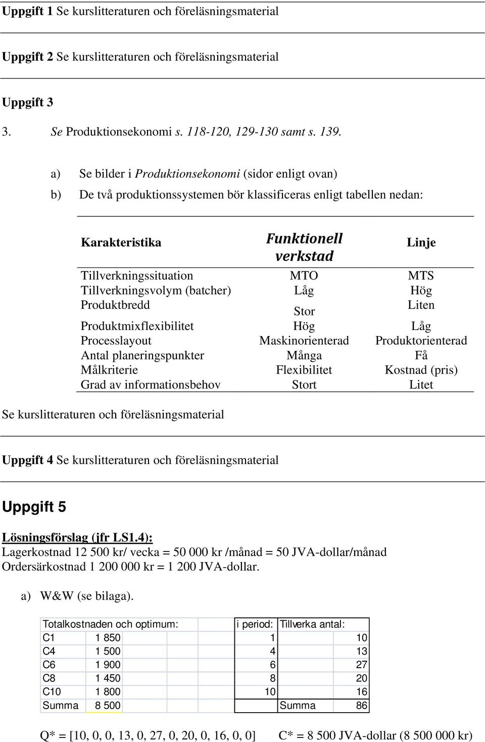 a) Se blder Produkonsekonom (sdor enlg ovan) b) e vå produkonssysemen bör klassfceras enlg abellen nedan: Karakerska unkonell verksad Lnje llverknngssuaon MO MS llverknngsvolym (bacher) Låg Hög