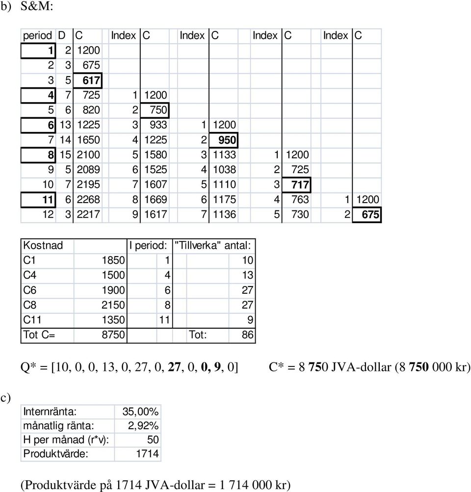 4 500 4 6 900 6 7 8 50 8 7 50 9 o = 8750 o: 86 Q* = [0, 0, 0,, 0, 7, 0, 7, 0, 0, 9, 0] * = 8 750 JVA-dollar (8 750 000