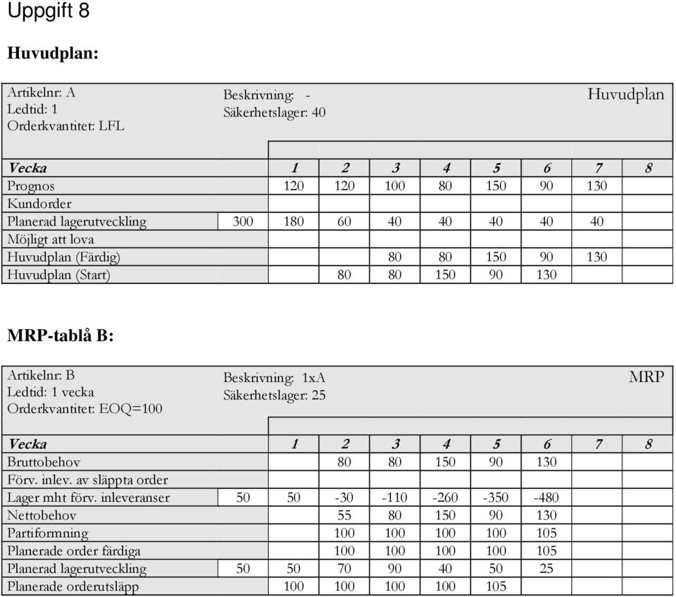 EOQ=00 Beskrvnng: xa Säkerheslager: 5 MRP Vecka 4 5 6 7 8 Bruobehov 80 80 50 90 0 örv. nlev. av släppa order Lager mh förv.