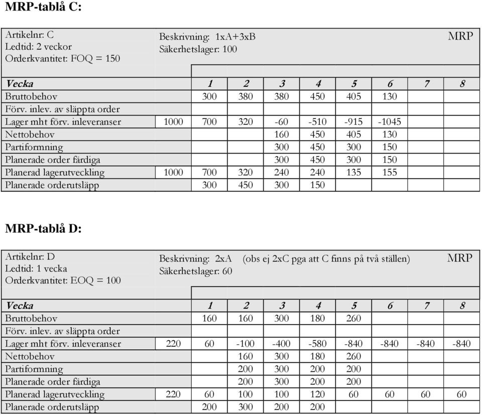 MRP-ablå : Arkelnr: Ledd: vecka Orderkvane: EOQ = 00 Beskrvnng: xa (obs ej x pga a fnns på vå sällen) Säkerheslager: 60 MRP Vecka 4 5 6 7 8 Bruobehov 60 60 00 80 60 örv. nlev.