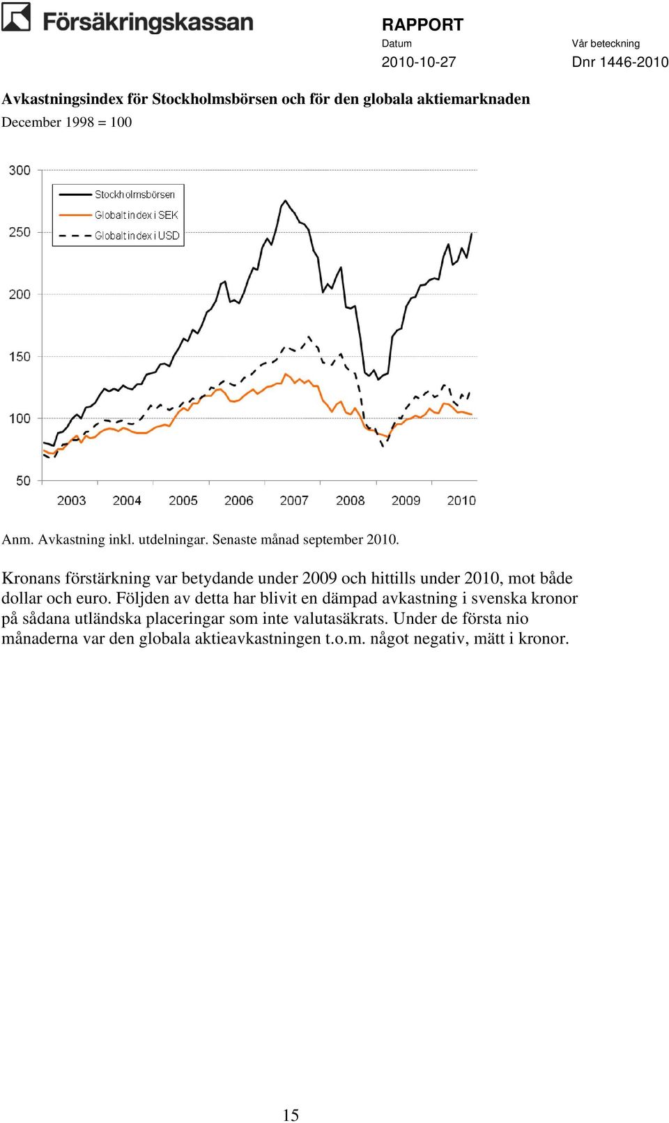 Kronans förstärkning var betydande under 2009 och hittills under 2010, mot både dollar och euro.