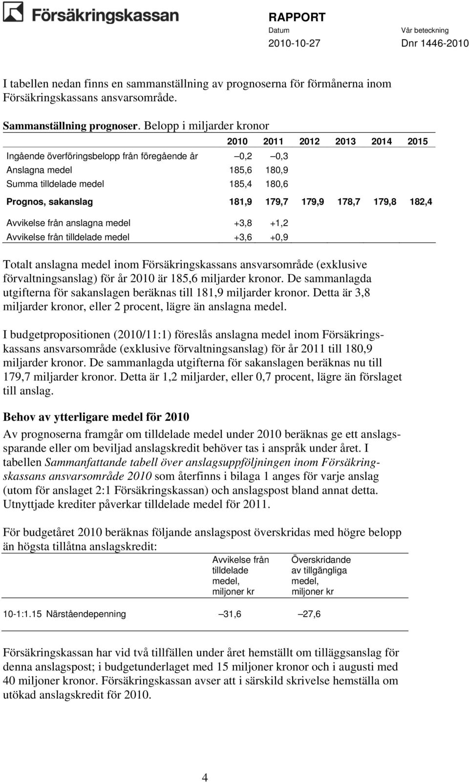 179,7 179,9 178,7 179,8 182,4 Avvikelse från anslagna medel +3,8 +1,2 Avvikelse från tilldelade medel +3,6 +0,9 Totalt anslagna medel inom Försäkringskassans ansvarsområde (exklusive