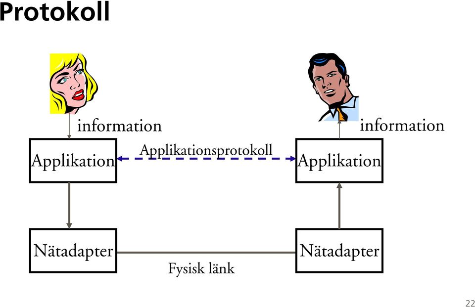 Applikationsprotokoll