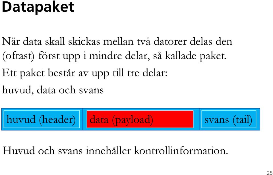 Ett paket består av upp till tre delar: huvud, data och svans huvud