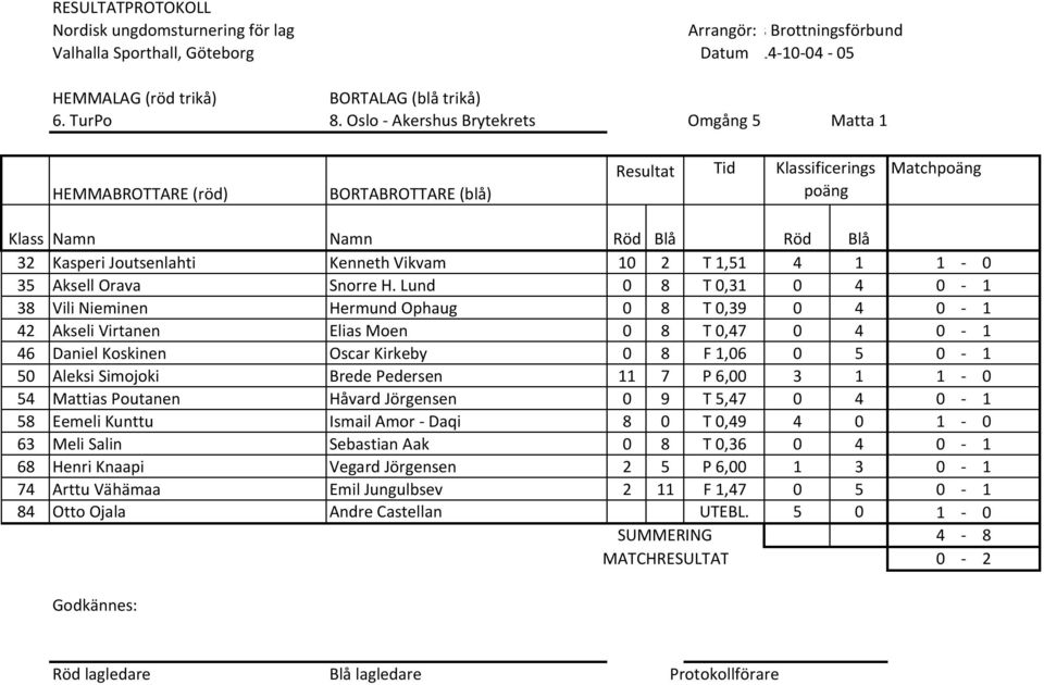 50 Aleksi Simojoki Brede Pedersen 11 7 P 6,00 3 1 1 0 54 Mattias Poutanen Håvard Jörgensen 0 9 T 5,47 0 4 0 1 58 Eemeli Kunttu Ismail Amor Daqi 8 0 T 0,49 4 0 1 0 63 Meli Salin