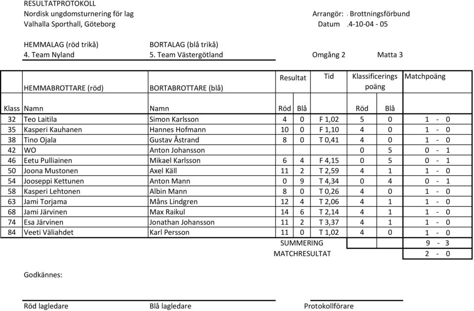 Åstrand 8 0 T 0,41 4 0 1 0 42 WO Anton Johansson 0 5 0 1 46 Eetu Pulliainen Mikael Karlsson 6 4 F 4,15 0 5 0 1 50 Joona Mustonen Axel Käll 11 2 T 2,59 4 1 1 0 54 Jooseppi