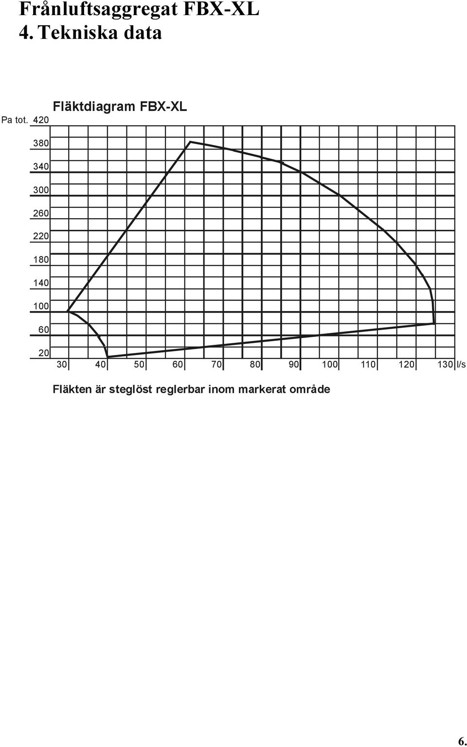 Fläktdiagram FBX-XL 20 30 40 50 60 70 80 90