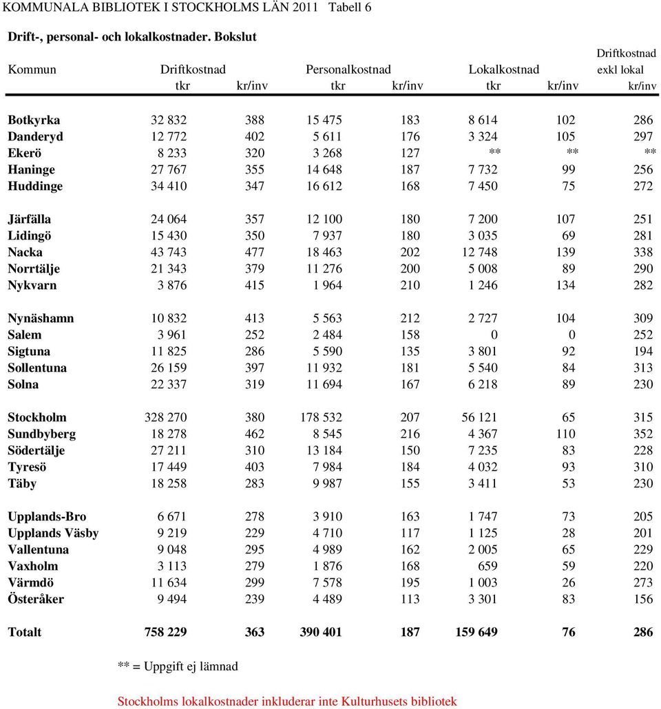 324 105 297 Ekerö 8 233 320 3 268 127 ** ** ** Haninge 27 767 355 14 648 187 7 732 99 256 Huddinge 34 410 347 16 612 168 7 450 75 272 Järfälla 24 064 357 12 100 180 7 200 107 251 Lidingö 15 430 350 7