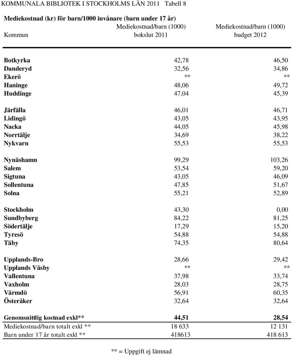 Nynäshamn 99,29 103,26 Salem 53,54 59,20 Sigtuna 43,05 46,09 Sollentuna 47,85 51,67 Solna 55,21 52,89 Stockholm 43,30 0,00 Sundbyberg 84,22 81,25 Södertälje 17,29 15,20 Tyresö 54,88 54,88 Täby 74,35