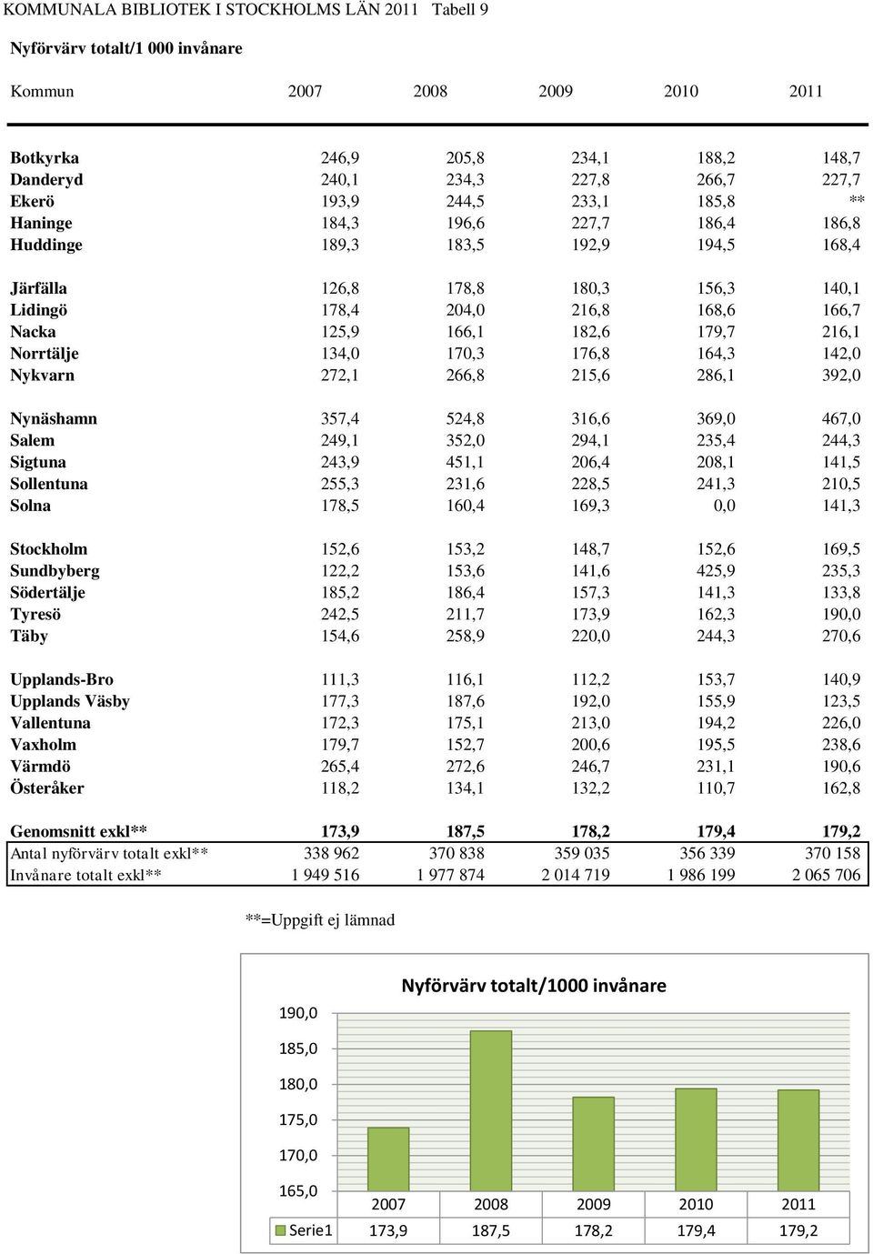 182,6 179,7 216,1 Norrtälje 134,0 170,3 176,8 164,3 142,0 Nykvarn 272,1 266,8 215,6 286,1 392,0 Nynäshamn 357,4 524,8 316,6 369,0 467,0 Salem 249,1 352,0 294,1 235,4 244,3 Sigtuna 243,9 451,1 206,4